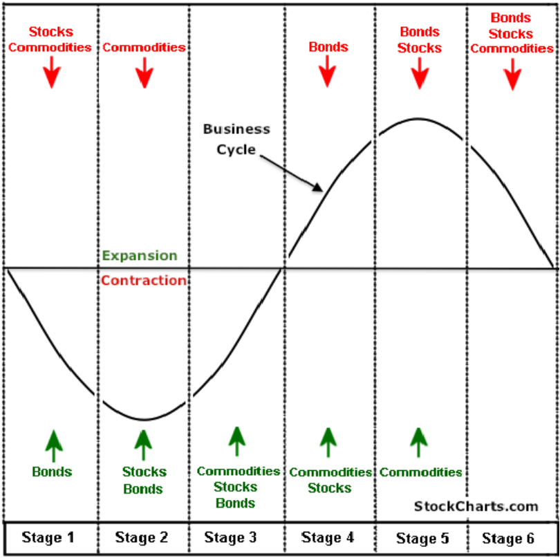 Hospodářský cyklus v šesti fázích