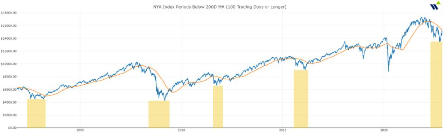 Index NYSE nad 200denním průměrem po více než 100 dnech pod ním