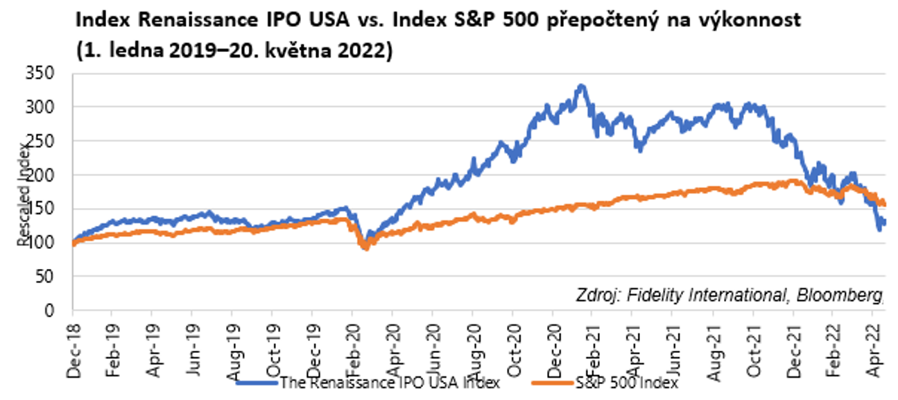 Index Renaissance IPO USA