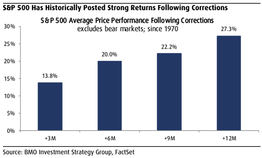 Index S&P 500 má po korekcích historicky tendenci solidně posilovat