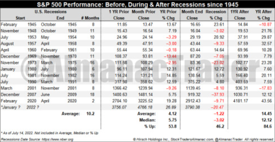 Index S&P 500 v době okolo recesí po roce 1945