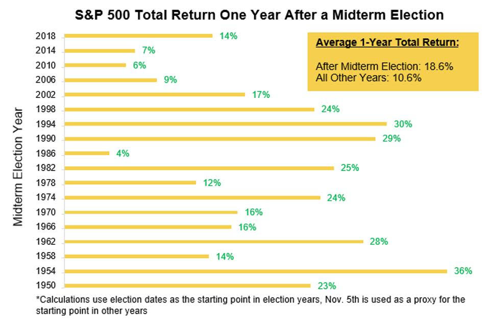 Index S&P 500 včetně dividend posílil v každém roce po doplňovacích volbách od roku 1950