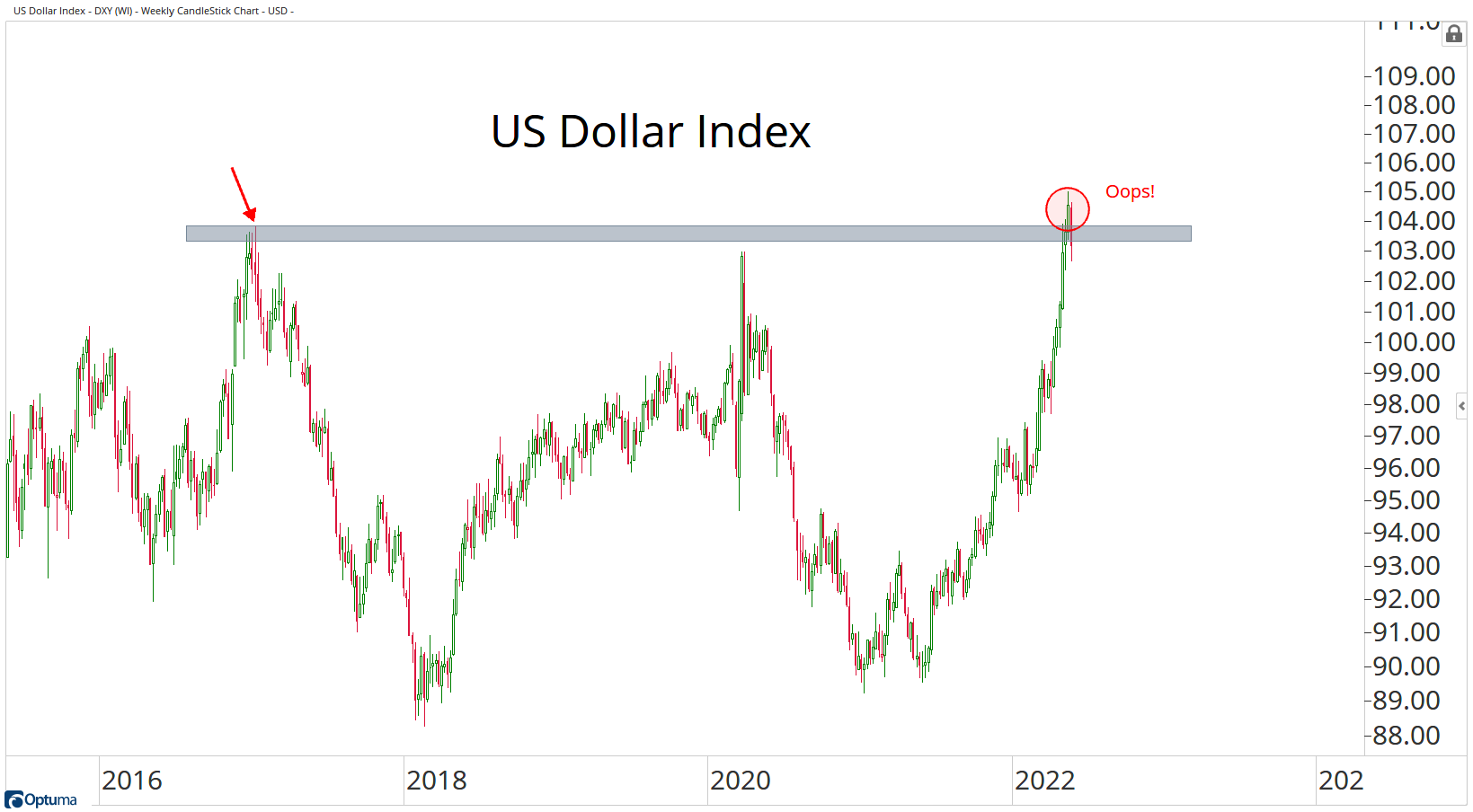 Index amerického dolaru