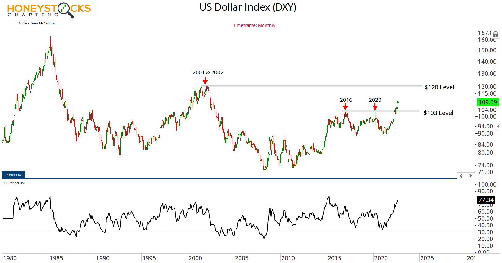 Index amerického dolaru