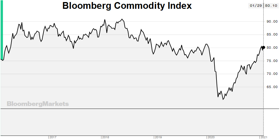Index cen komodit