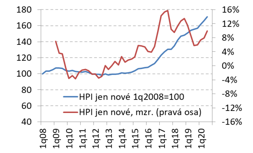 Index cen nových nemovitostí v ČR