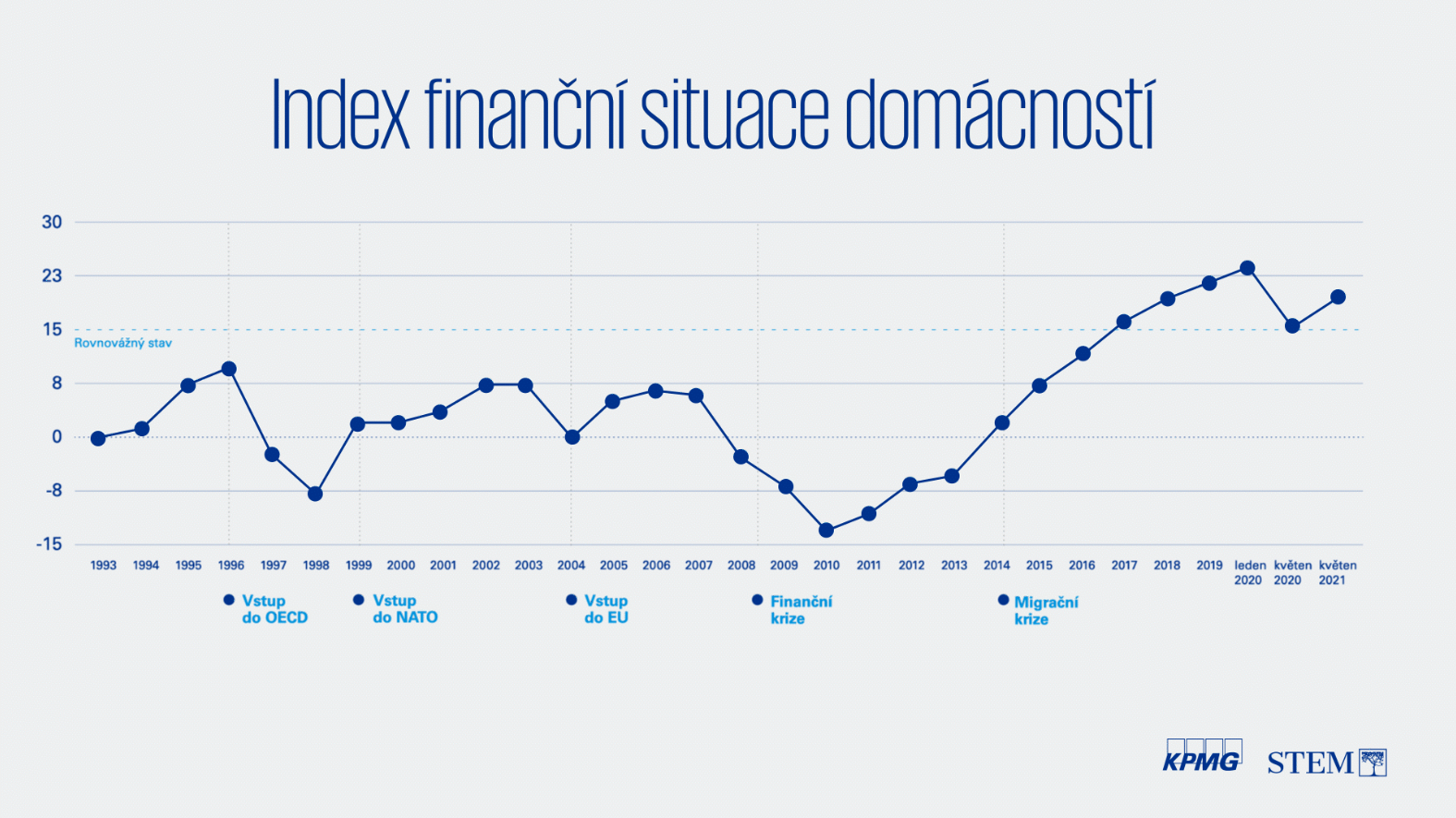 Index finanční situace domácností