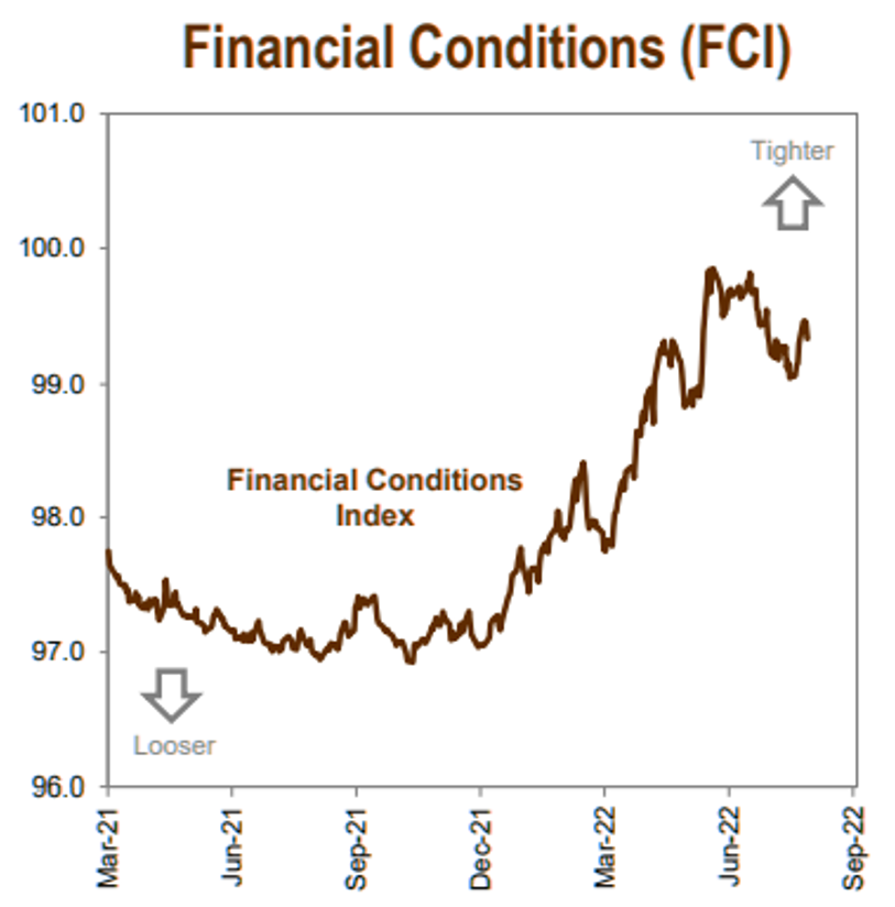 Index finančních podmínek v USA