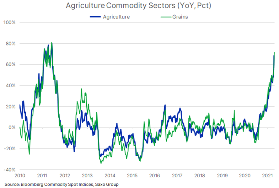 Indexy cen zemědělských komodit