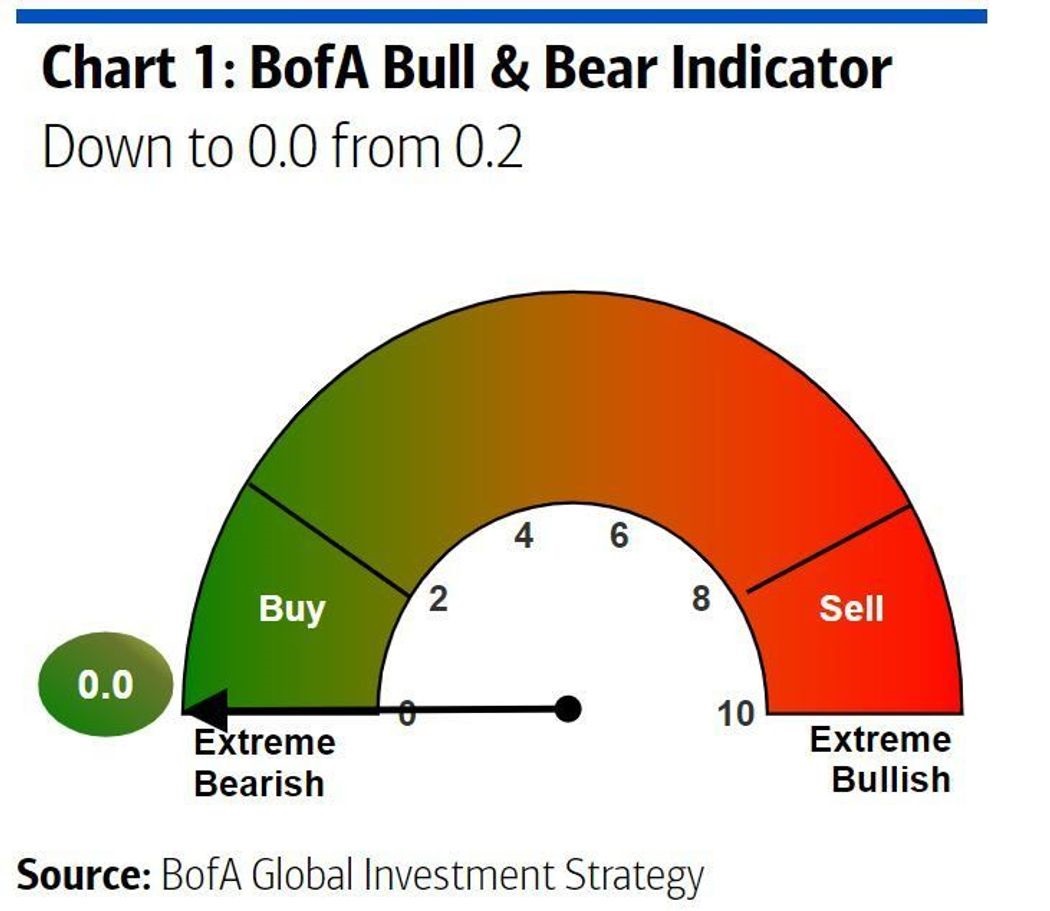 Indikátor nálady na akciovém trhu