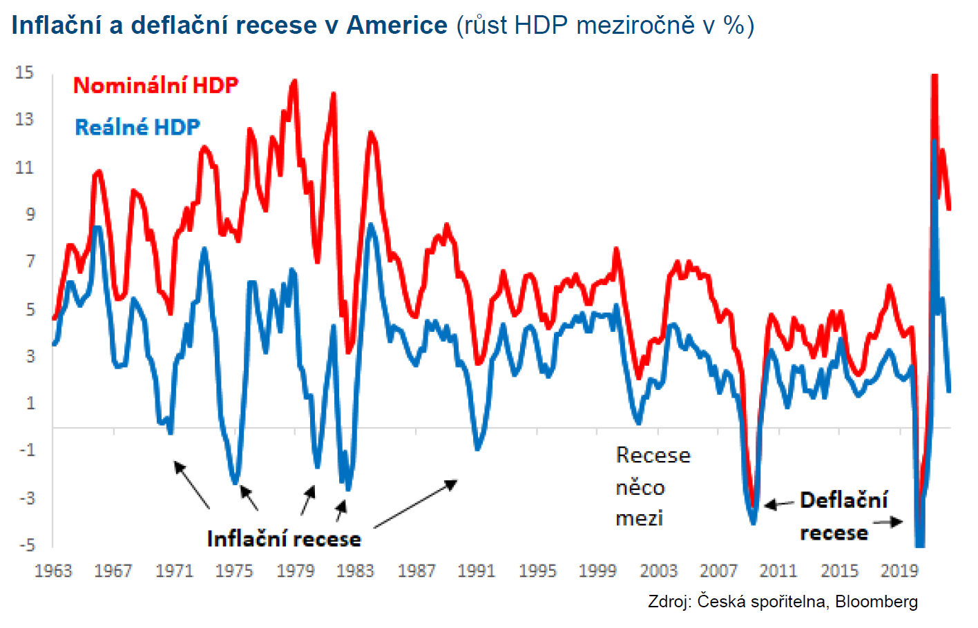 Inflační a deflační recese v USA