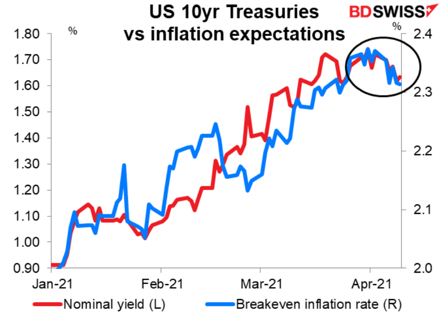 Inflační očekávání a výnosy dluhopisů v USA