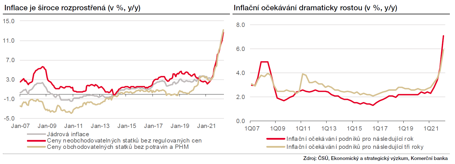 Inflace a inflační očekávání v ČR