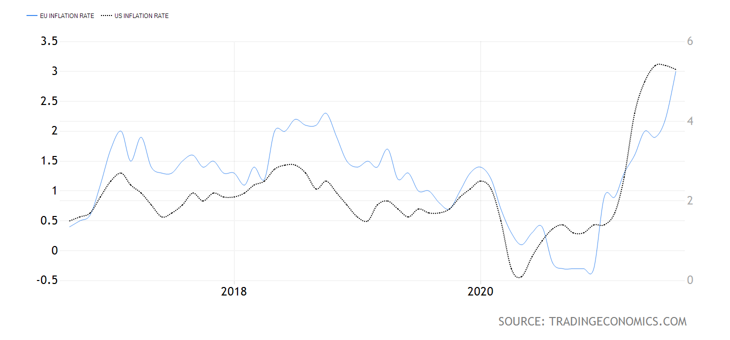 Inflace v USA a eurozóně