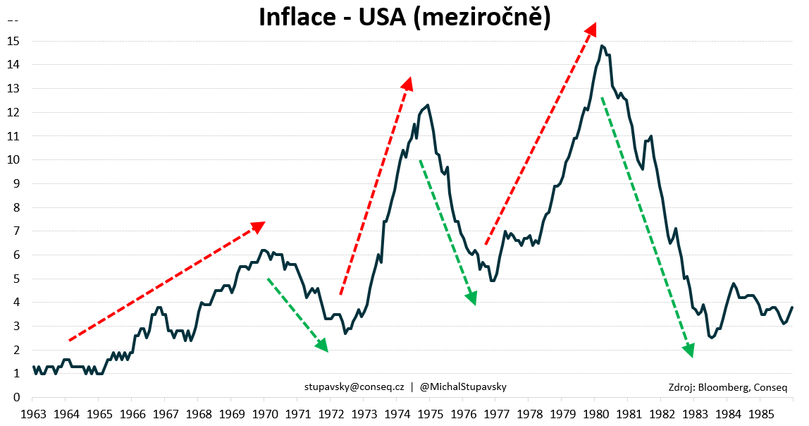 Inflace v USA