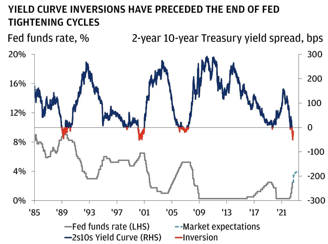 Inverze výnosové křivky v USA v historii předcházela snižování sazeb Fedu