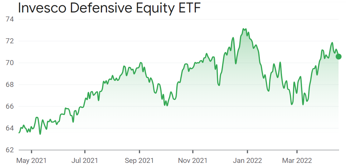 Invesco Defensive Equity ETF