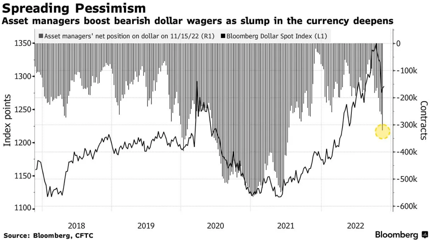 Investiční manažeři sázejí proti dolaru