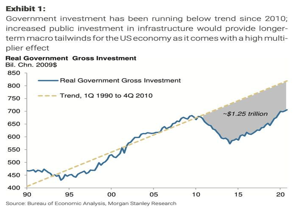 Investice do infrastruktury jsou v USA od roku 2010 pod trendem