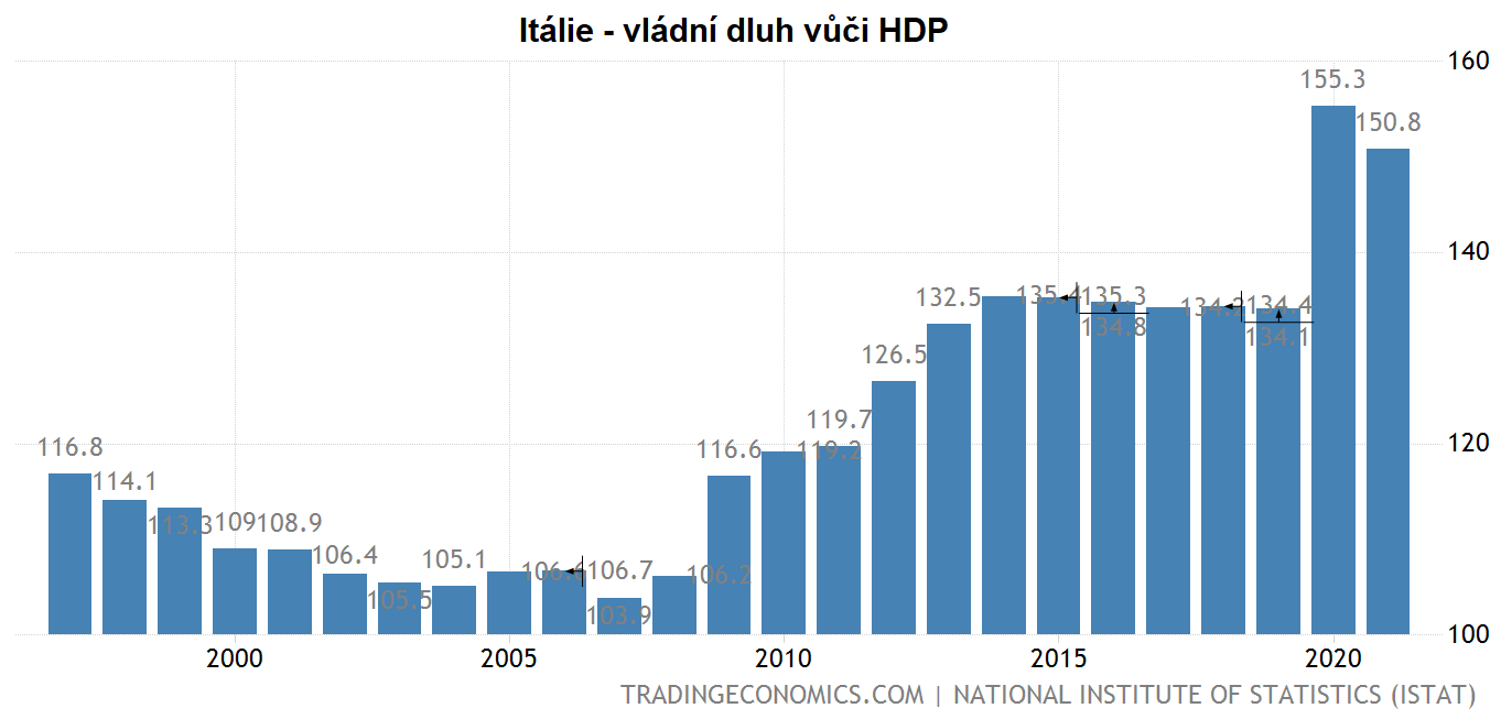 Itálie - vládní dluh vůči HDP