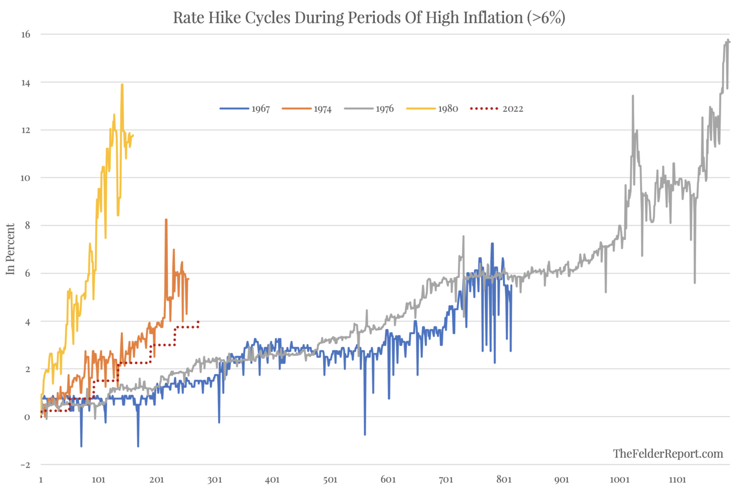 Jak Fed zvyšoval sazby v obdobích vysoké inflace (v grafu není zohledněno zvýšení úroků v prosinci 2022)