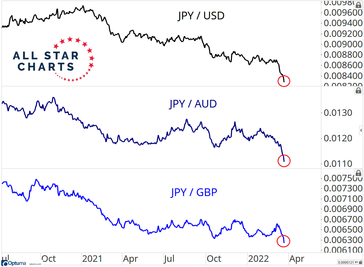 Japonský jen je pod tlakem