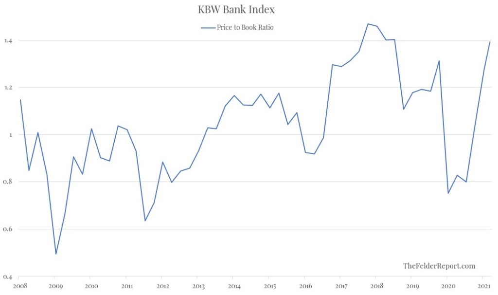 KBW Bank Index - cena akcií vůči účetní hodnotě