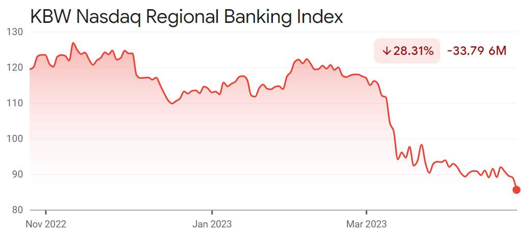 KBW Nasdaq Regional Banking Index