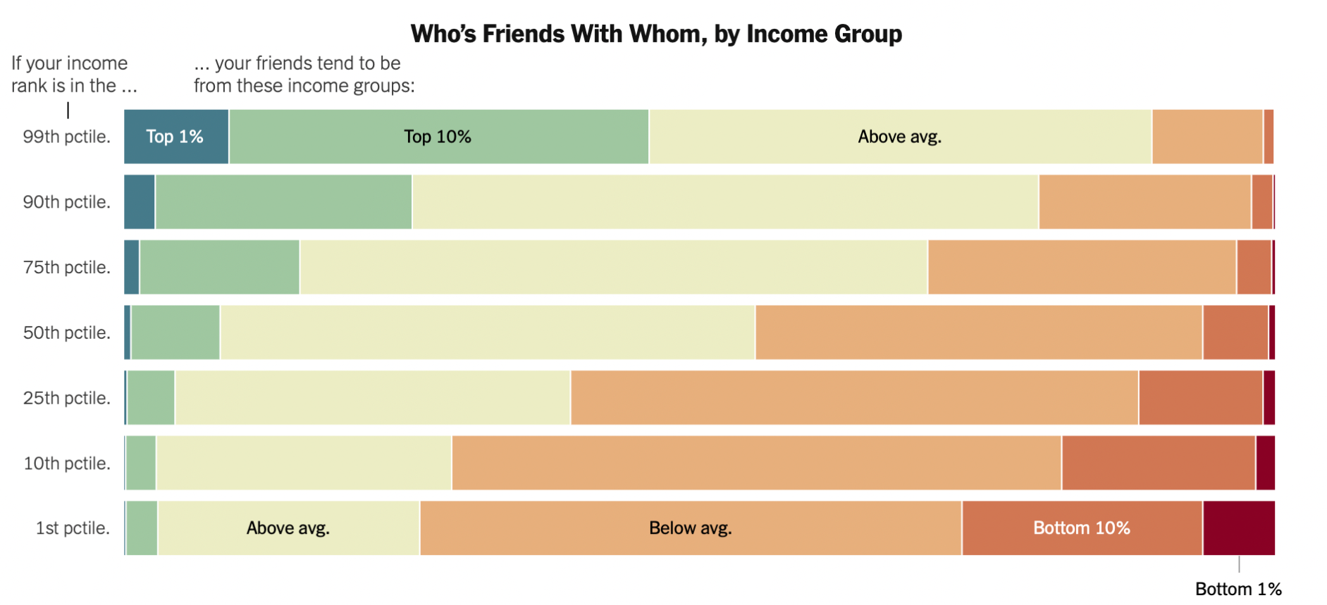 Kdo se s kým přátelí v rámci příjmových skupin