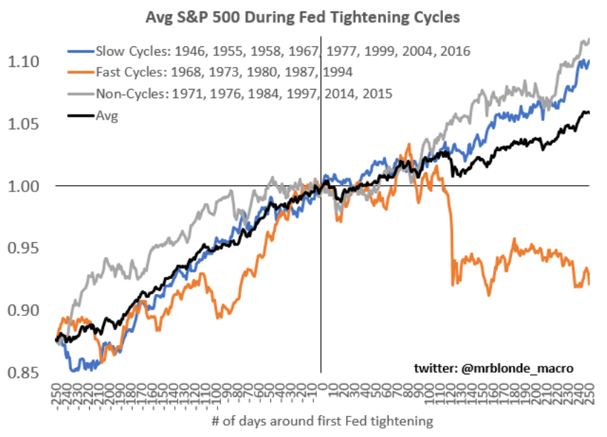 Když Fed zpřísňuje politiku rychleji, pro akciové investory je to náročnější prostředí