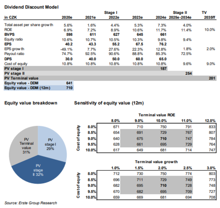 Komerční banka - model ocenění podle diskontovaných dividend (prosinec 2020)