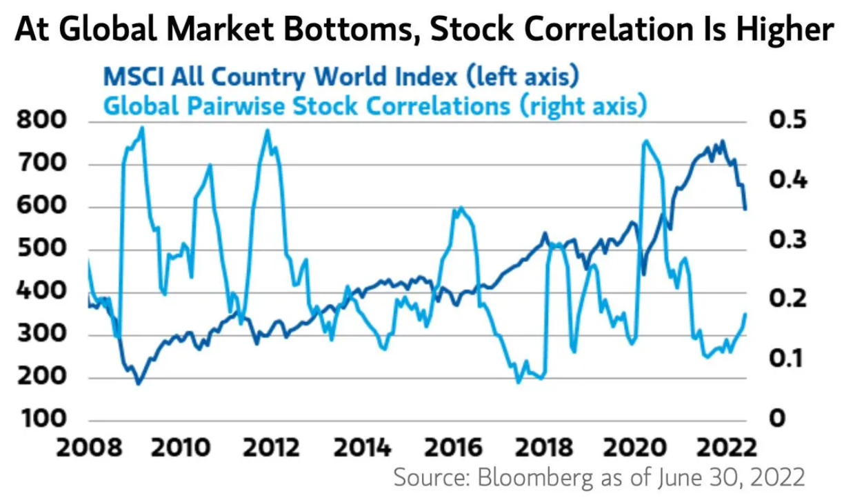 Korelace na akciovém trhu ještě nedosahuje úrovně typické pro cenová dna
