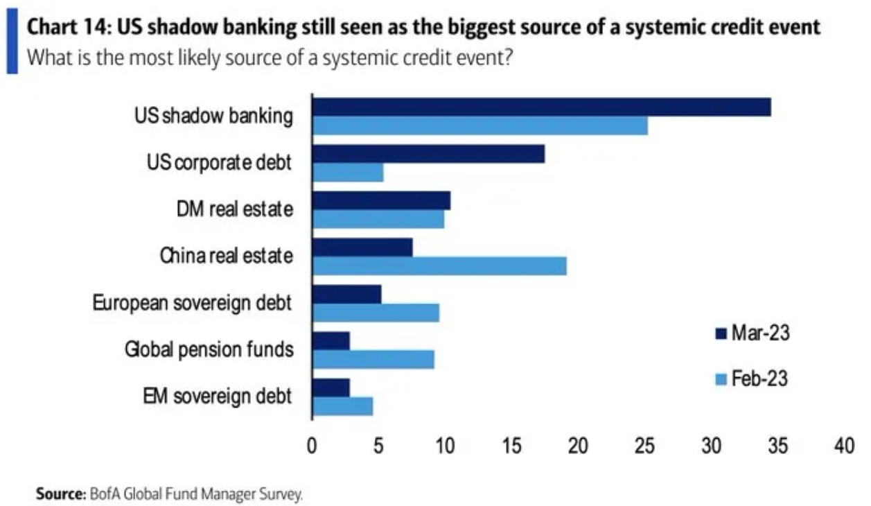 Kreditní riziko číká v americkém sektoru stínového bankovnictví