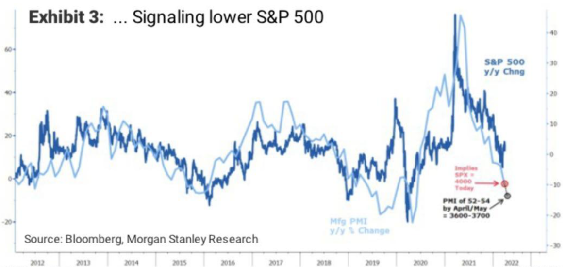 Zamíří S&P 500 opět výrazně níže?
