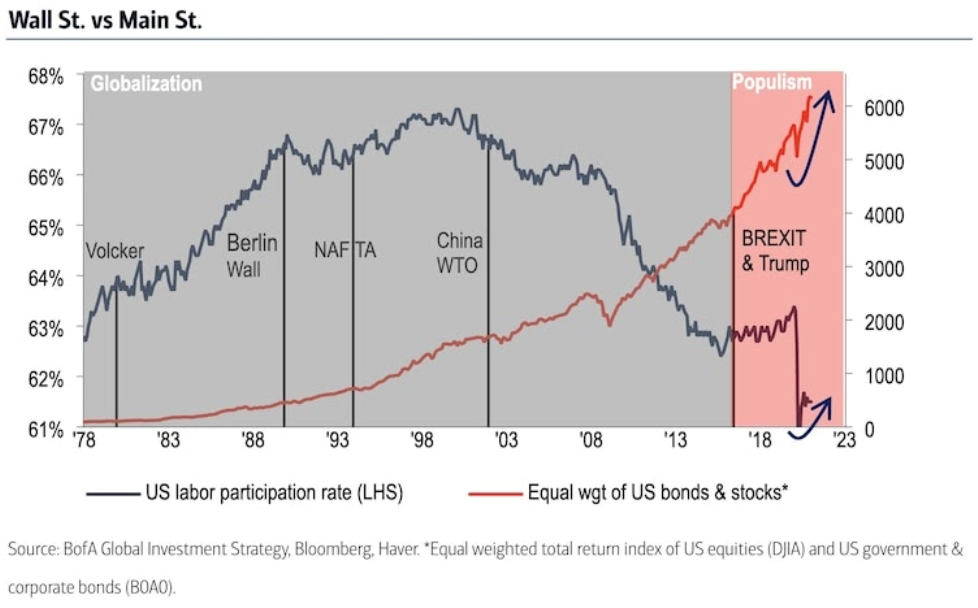 Míra participace na pracovním trhu USA a hodnota amerických akcií a bondů