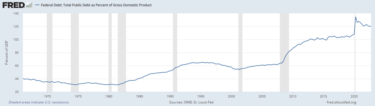 Míra zadlužení vlády USA v poměru k HDP