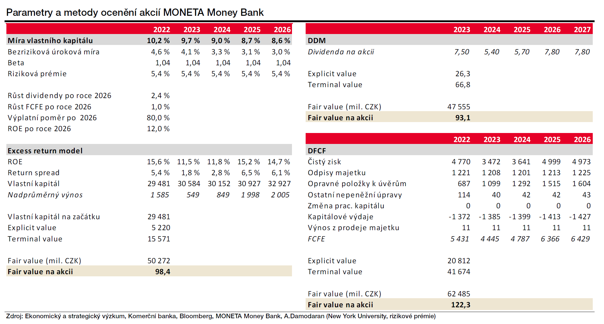 MONETA Money Bank - modely ocenění