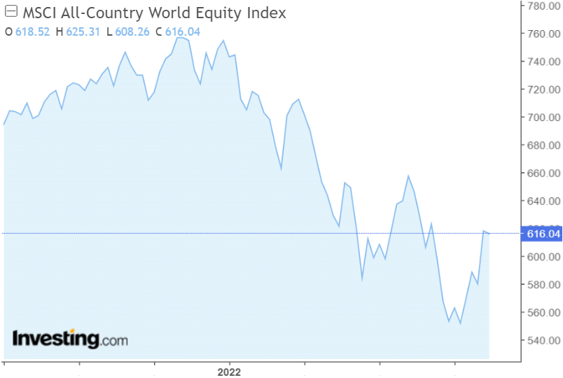 MSCI All Country World Index