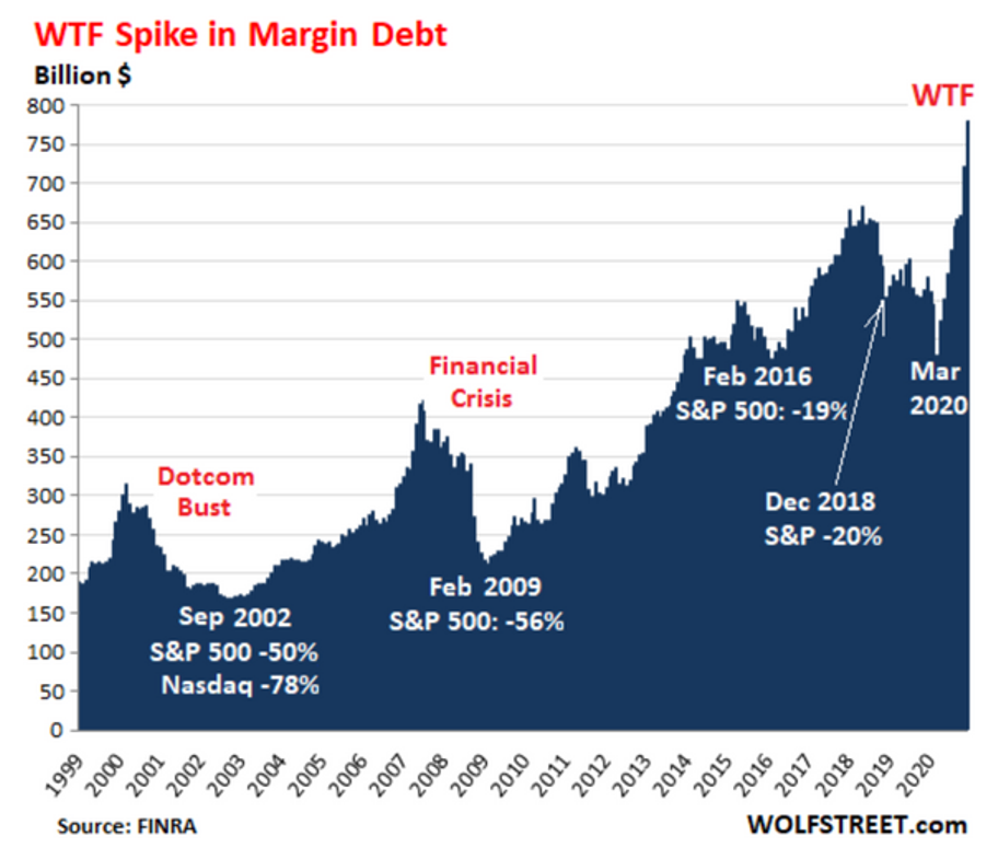 Margin debt