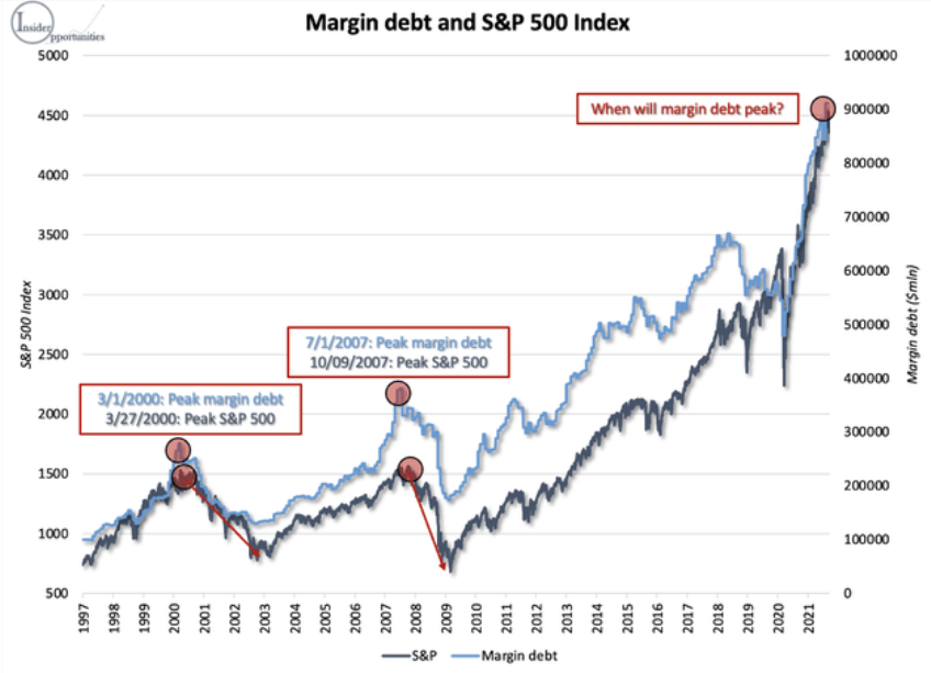 Margin debt a S&P 500
