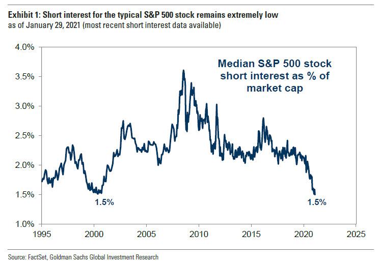 Mediánová akcie v rámci indexu S&P 500 je shortovaná minimálně