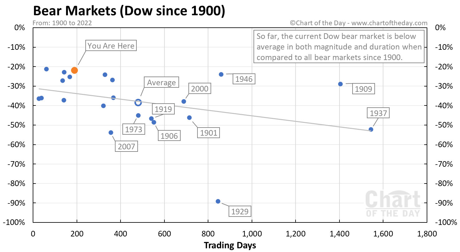 Medvědí trendy indexu Dow