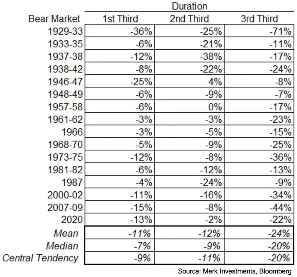 Medvědí trendy na americkém akciovém trhu zpravidla zesílí v závěrečné třetině