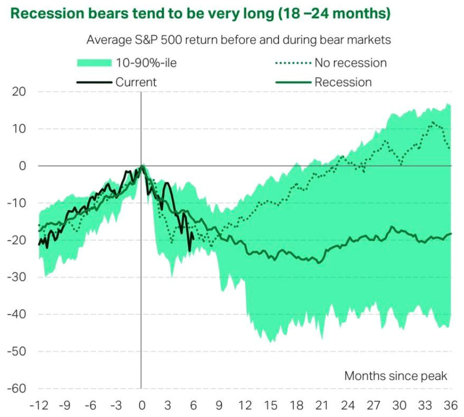 Medvědí trendy spojené s recesí jsou podstatně delší a hlubší než ty v obdobích mimo recesi