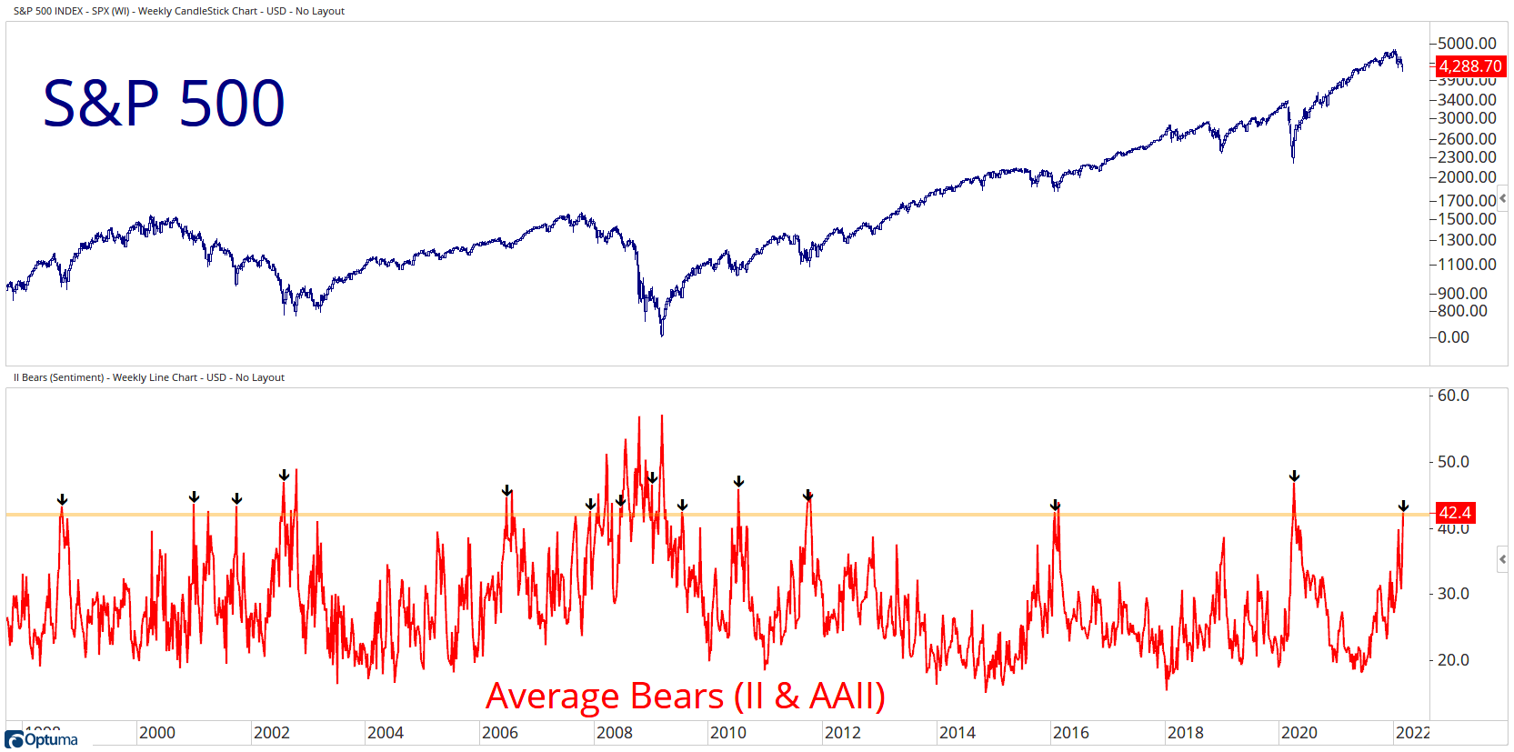Medvědů na americkém akciovém trhu přibylo