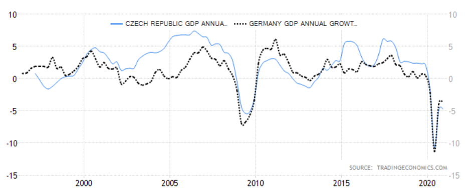 Meziroční vývoj HDP ČR a Německa v jednotlivých kvartálech