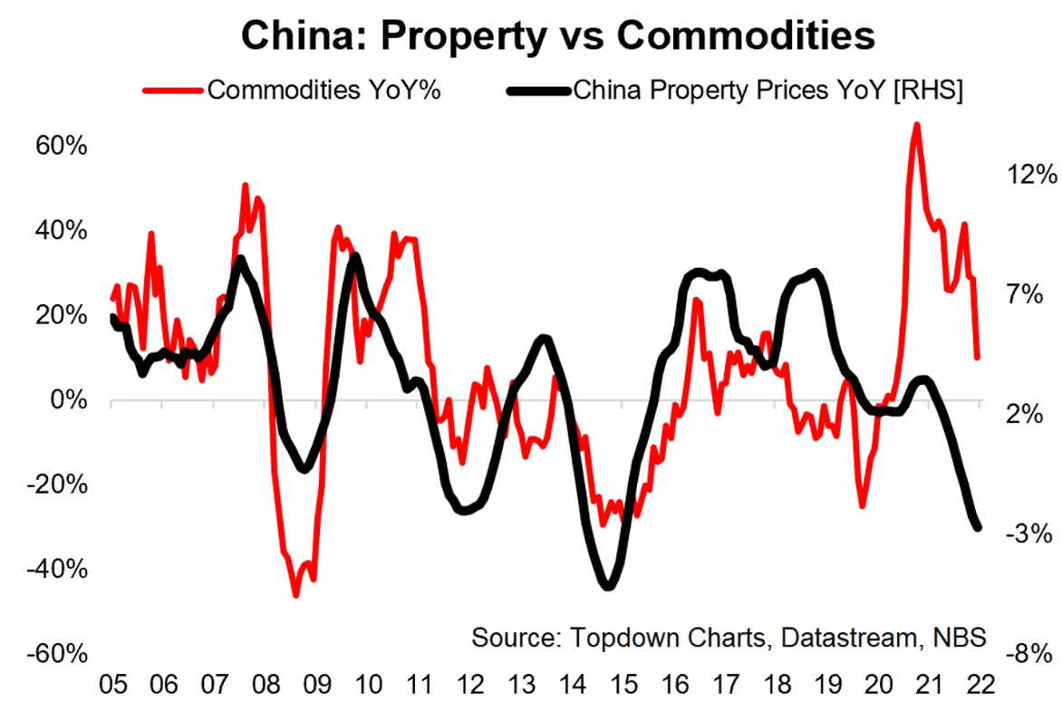Meziroční vývoj cen nemovitostí v Číně a cen komodit