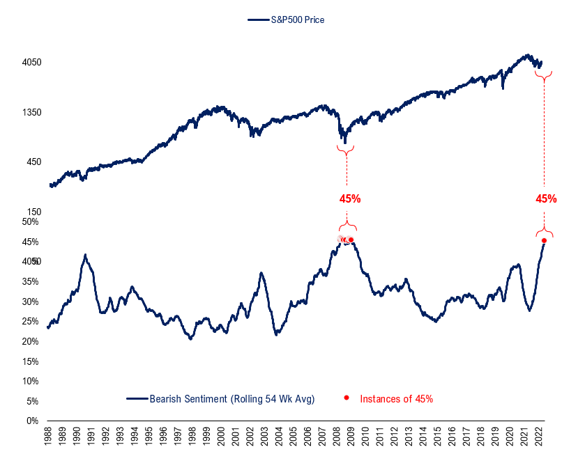 Nálada mezi americkými individuálními investory (AAII) je dlouhodobě tak špatná jako v době finanční krize