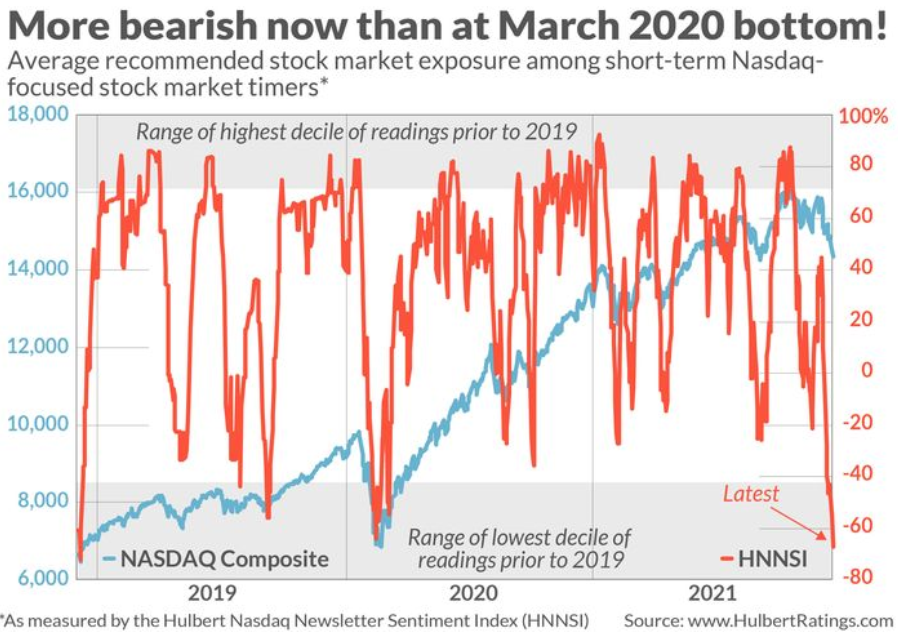 Nálada traderů na Nasdaqu je pesimističtější než v březnu 2020