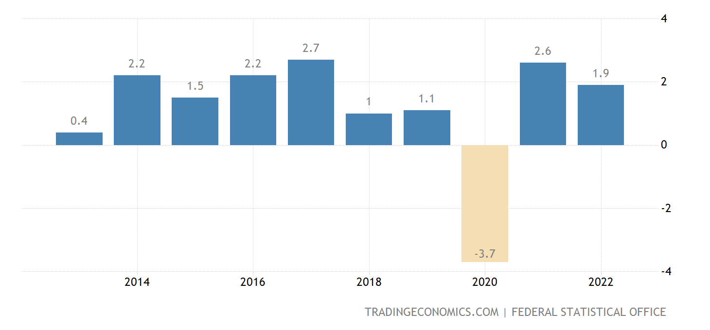 Německo - roční změna HDP (%)